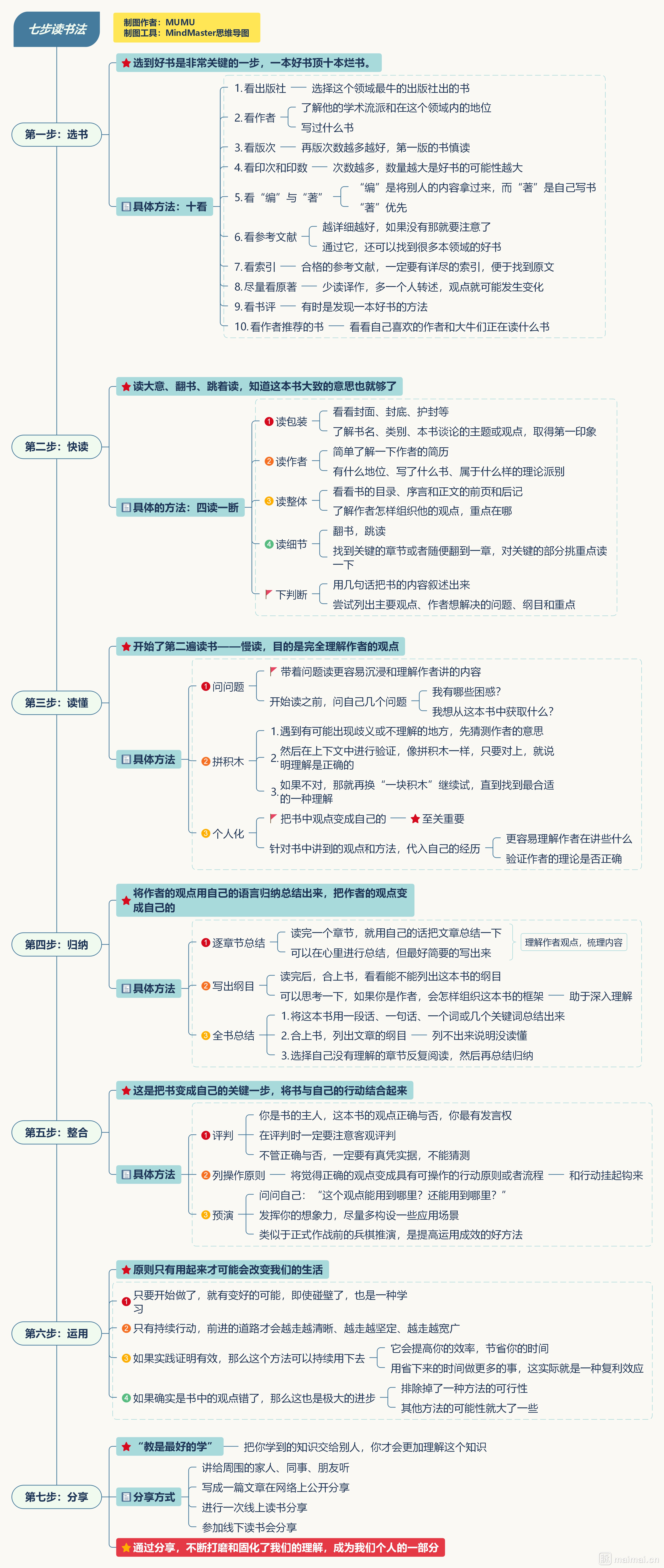 七步读书法