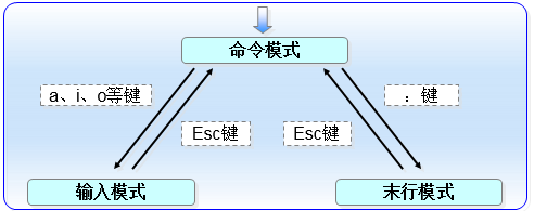 Vim编辑器模式的切换方法